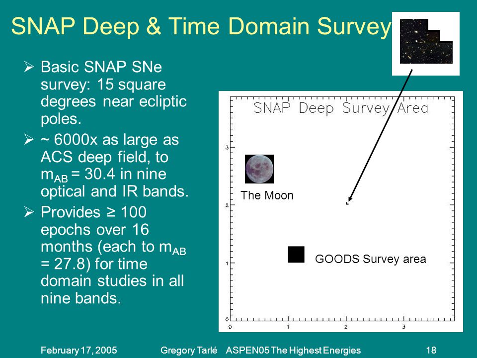 February 17, 2005Gregory Tarlé ASPEN05 The Highest Energies18 SNAP Deep & Time Domain Survey  Basic SNAP SNe survey: 15 square degrees near ecliptic poles.