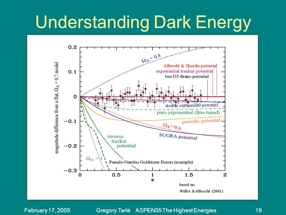 February 17, 2005Gregory Tarlé ASPEN05 The Highest Energies19 Understanding Dark Energy