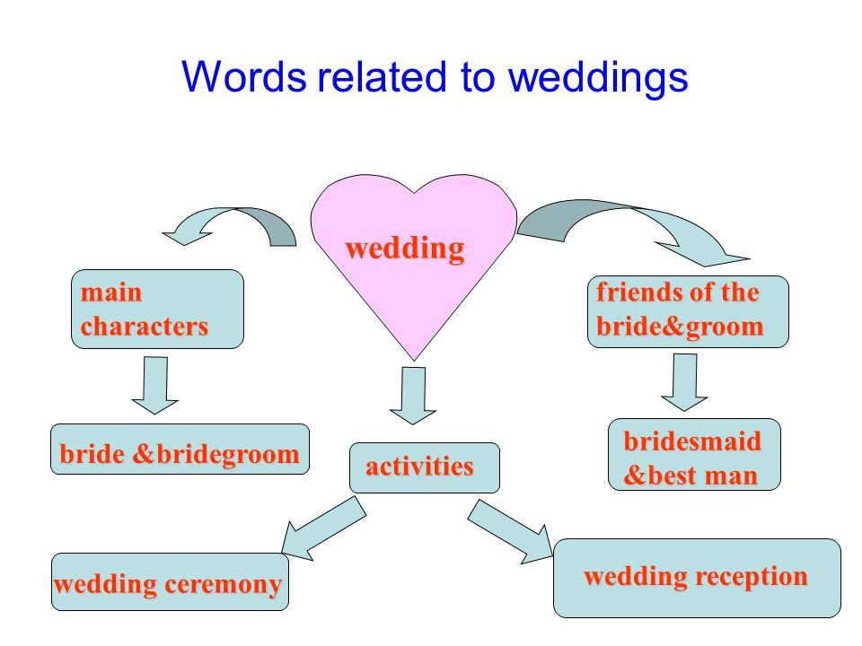 lesson 3 weddings unit 3 celebration have you been to a wedding