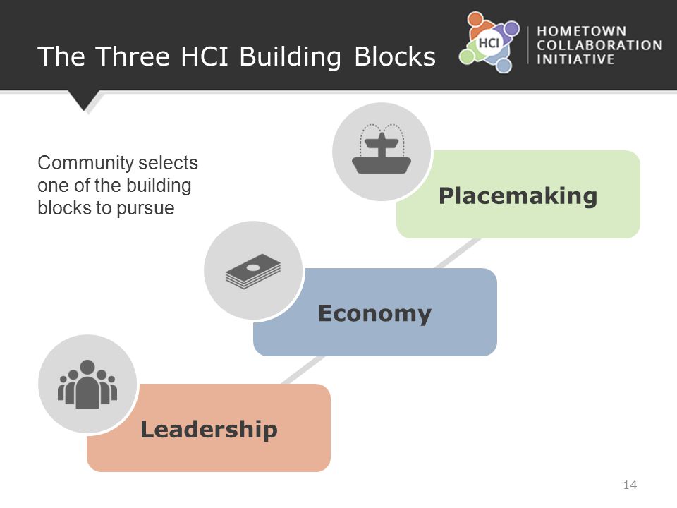The Three HCI Building Blocks Community selects one of the building blocks to pursue 14 Leadership Economy Placemaking