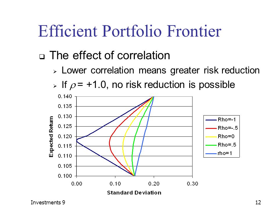 Deviation перевод. Correlation graph. Mean variance Portfolio. Efficient Frontier. Standard deviation of Portfolio.