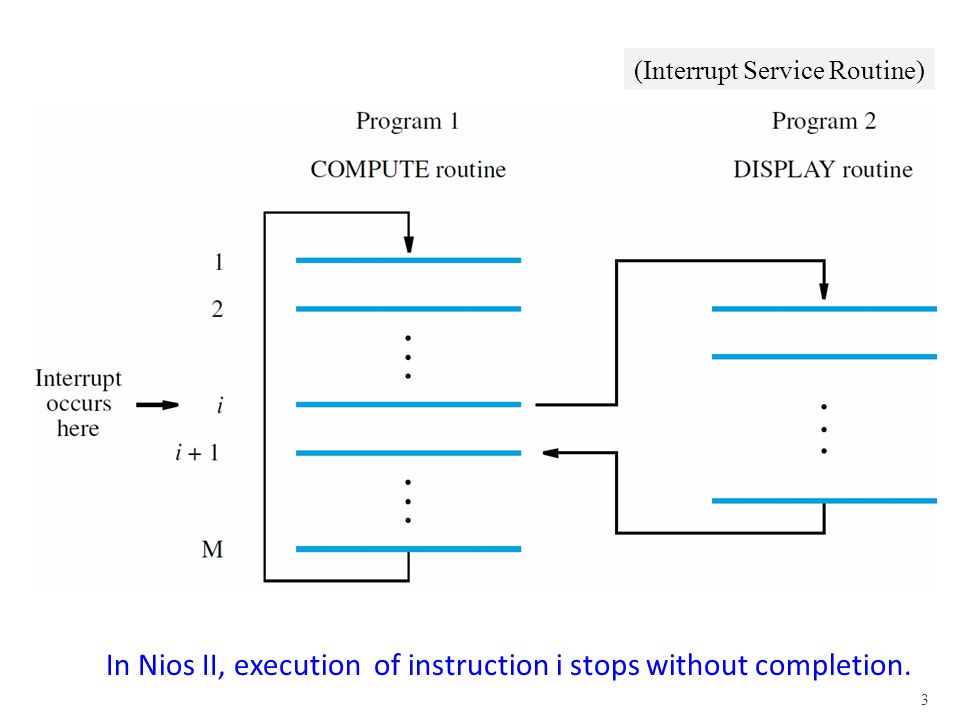 3 (Interrupt Service Routine) In Nios II, execution of instruction i stops without completion.