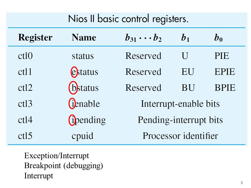 8 Exception/Interrupt Breakpoint (debugging) Interrupt