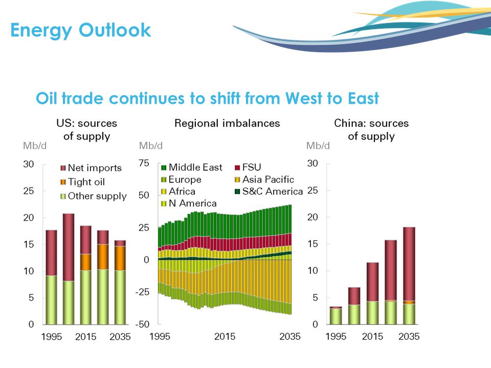 Energy Outlook Oil trade continues to shift from West to East