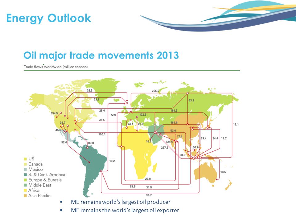 Energy Outlook Oil major trade movements 2013  ME remains world’s largest oil producer  ME remains the world’s largest oil exporter