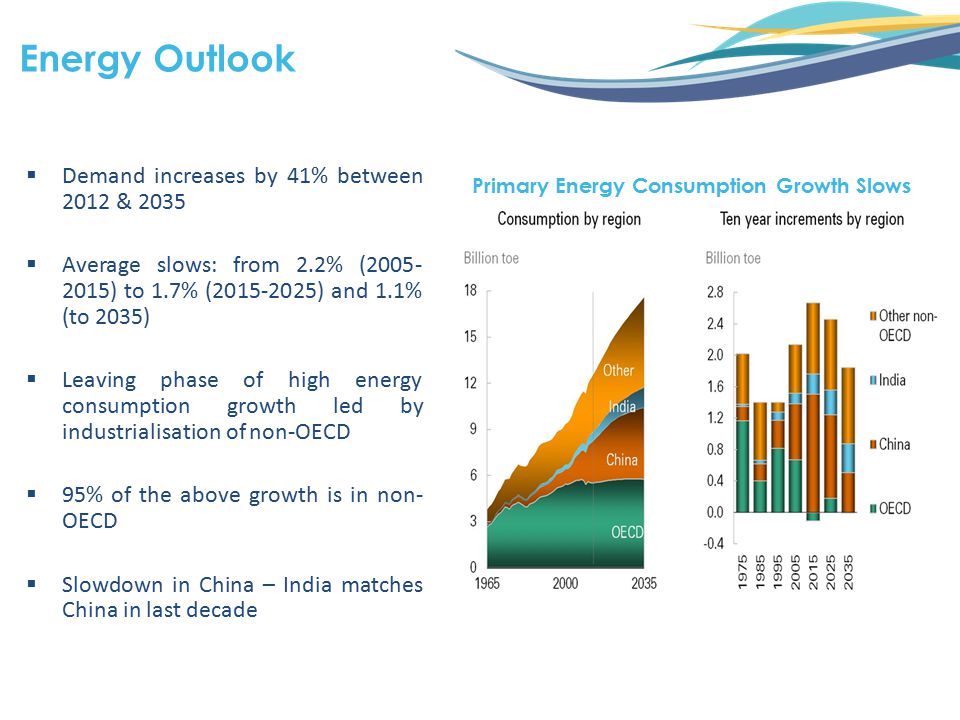  Demand increases by 41% between 2012 & 2035  Average slows: from 2.2% ( ) to 1.7% ( ) and 1.1% (to 2035)  Leaving phase of high energy consumption growth led by industrialisation of non-OECD  95% of the above growth is in non- OECD  Slowdown in China – India matches China in last decade Energy Outlook Primary Energy Consumption Growth Slows