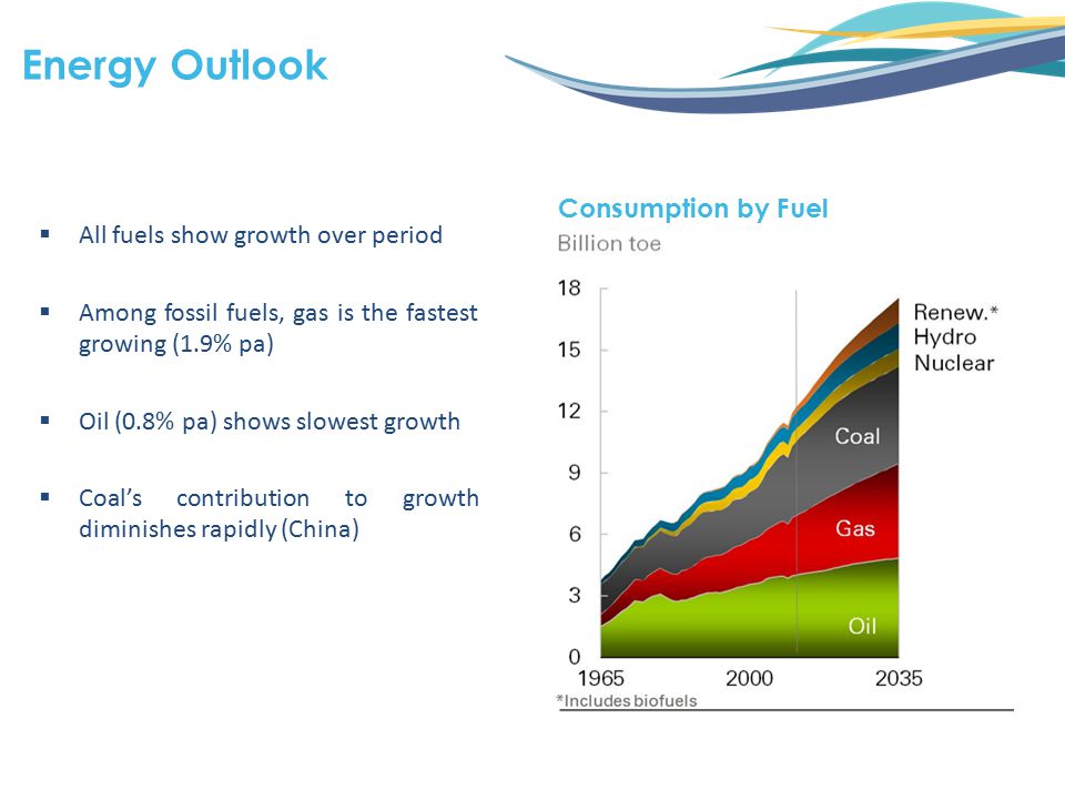  All fuels show growth over period  Among fossil fuels, gas is the fastest growing (1.9% pa)  Oil (0.8% pa) shows slowest growth  Coal’s contribution to growth diminishes rapidly (China) Energy Outlook Consumption by Fuel
