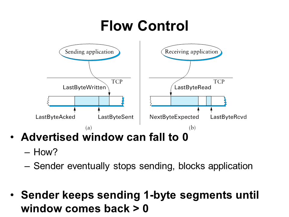 Flow Control Advertised window can fall to 0 –How.