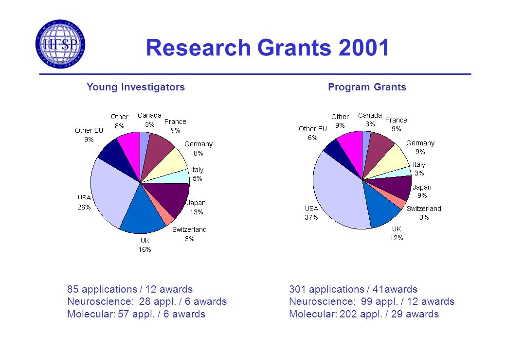 Research Grants 2001 Young InvestigatorsProgram Grants 85 applications / 12 awards Neuroscience: 28 appl.
