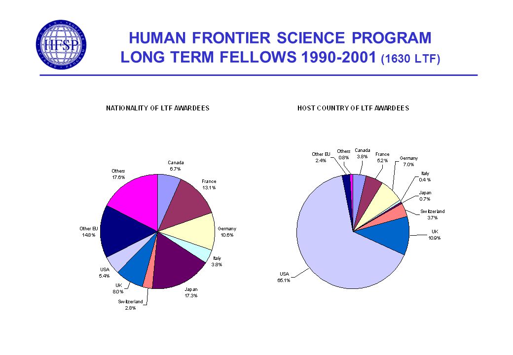 HUMAN FRONTIER SCIENCE PROGRAM LONG TERM FELLOWS (1630 LTF)