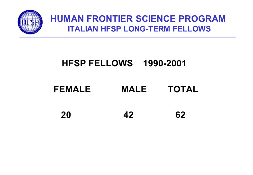 HUMAN FRONTIER SCIENCE PROGRAM ITALIAN HFSP LONG-TERM FELLOWS HFSP FELLOWS FEMALEMALETOTAL