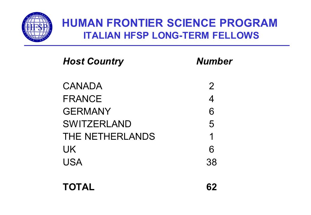 HUMAN FRONTIER SCIENCE PROGRAM ITALIAN HFSP LONG-TERM FELLOWS Host Country Number CANADA 2 FRANCE 4 GERMANY 6 SWITZERLAND 5 THE NETHERLANDS 1 UK 6 USA38 TOTAL62