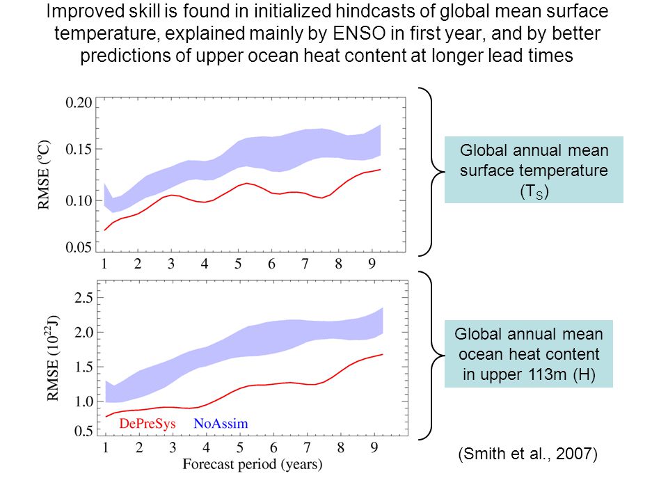 Improved skill is found in initialized hindcasts of global mean surface temperature, explained mainly by ENSO in first year, and by better predictions of upper ocean heat content at longer lead times Global annual mean surface temperature (T S ) Global annual mean ocean heat content in upper 113m (H) (Smith et al., 2007)