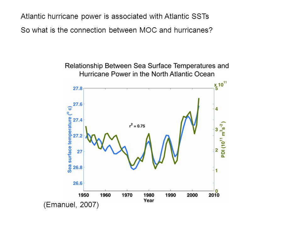 Atlantic hurricane power is associated with Atlantic SSTs So what is the connection between MOC and hurricanes.