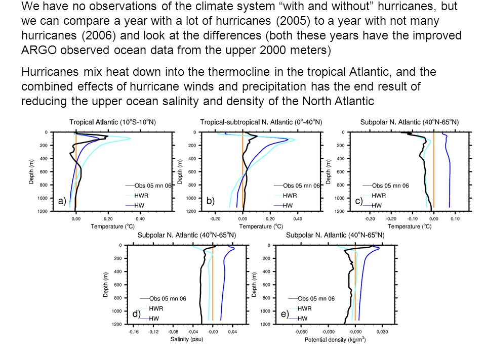 We have no observations of the climate system with and without hurricanes, but we can compare a year with a lot of hurricanes (2005) to a year with not many hurricanes (2006) and look at the differences (both these years have the improved ARGO observed ocean data from the upper 2000 meters) Hurricanes mix heat down into the thermocline in the tropical Atlantic, and the combined effects of hurricane winds and precipitation has the end result of reducing the upper ocean salinity and density of the North Atlantic