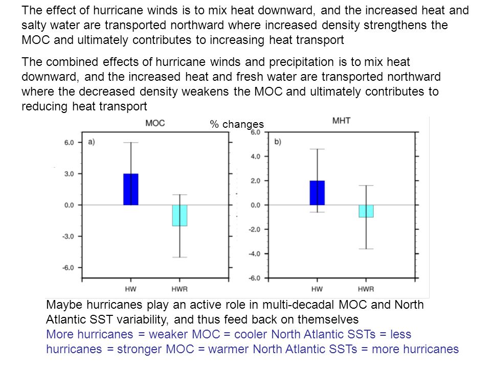The effect of hurricane winds is to mix heat downward, and the increased heat and salty water are transported northward where increased density strengthens the MOC and ultimately contributes to increasing heat transport The combined effects of hurricane winds and precipitation is to mix heat downward, and the increased heat and fresh water are transported northward where the decreased density weakens the MOC and ultimately contributes to reducing heat transport Maybe hurricanes play an active role in multi-decadal MOC and North Atlantic SST variability, and thus feed back on themselves More hurricanes = weaker MOC = cooler North Atlantic SSTs = less hurricanes = stronger MOC = warmer North Atlantic SSTs = more hurricanes % changes