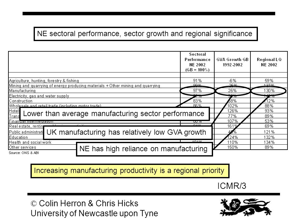 ICMR/3 © Colin Herron & Chris Hicks University of Newcastle upon Tyne Lower than average manufacturing sector performance NE sectoral performance, sector growth and regional significance UK manufacturing has relatively low GVA growth NE has high reliance on manufacturing Increasing manufacturing productivity is a regional priority