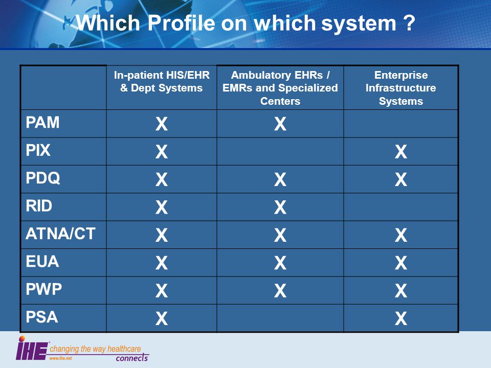 Which Profile on which system .