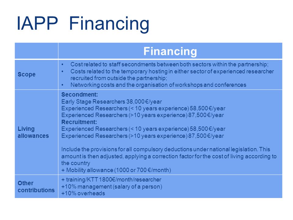 IAPP Financing Financing Scope Cost related to staff secondments between both sectors within the partnership; Costs related to the temporary hosting in either sector of experienced researcher recruited from outside the partnership; Networking costs and the organisation of workshops and conferences Living allowances Secondment: Early Stage Researchers 38,000 €/year Experienced Researchers (< 10 years experience) 58,500 €/year Experienced Researchers (>10 years experience) 87,500 €/year Recruitment: Experienced Researchers (< 10 years experience) 58,500 €/year Experienced Researchers (>10 years experience) 87,500 €/year Include the provisions for all compulsory deductions under national legislation.