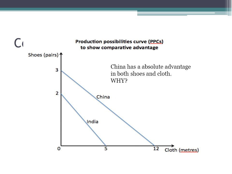 Comparative Advantage China has a absolute advantage in both shoes and cloth. WHY