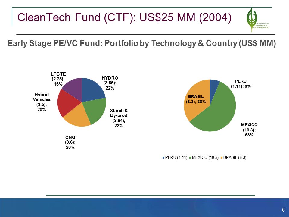 6 CleanTech Fund (CTF): US$25 MM (2004) Early Stage PE/VC Fund: Portfolio by Technology & Country (US$ MM)