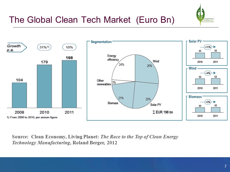 7 The Global Clean Tech Market (Euro Bn) Source: Clean Economy, Living Planet: The Race to the Top of Clean Energy Technology Manufacturing, Roland Berger, 2012
