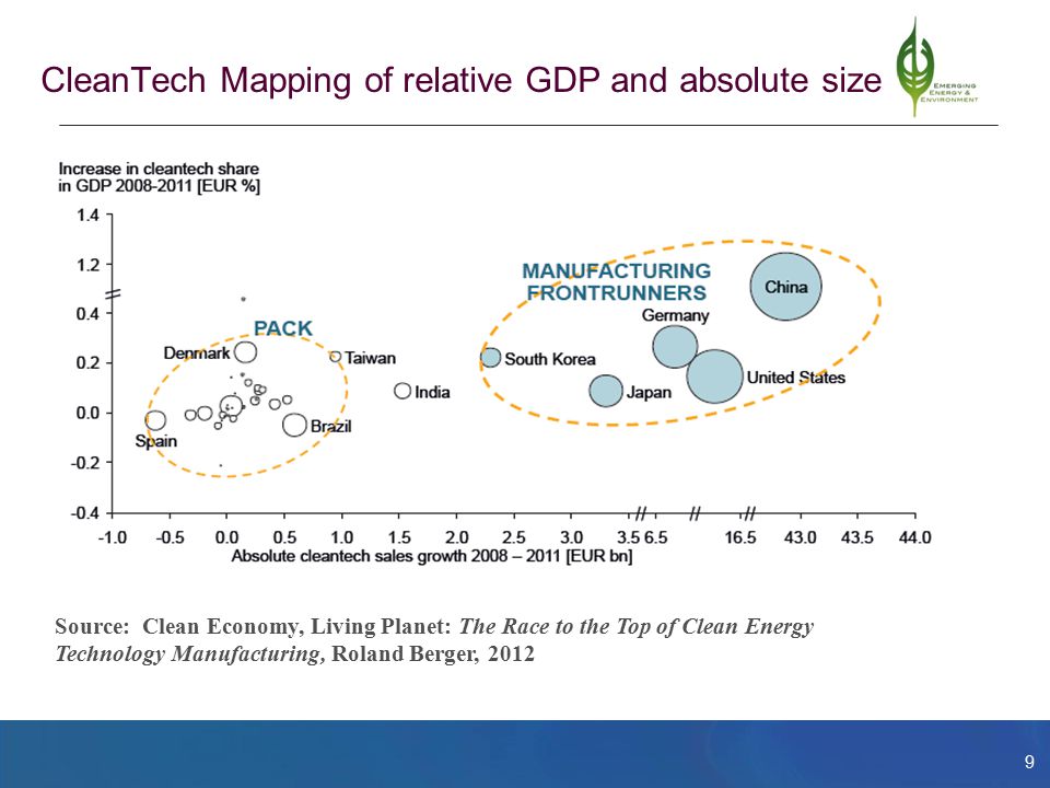 9 CleanTech Mapping of relative GDP and absolute size Source: Clean Economy, Living Planet: The Race to the Top of Clean Energy Technology Manufacturing, Roland Berger, 2012