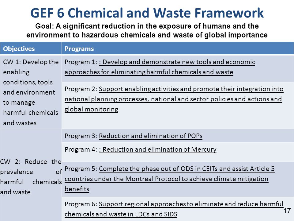GEF 6 Chemical and Waste Framework Goal: A significant reduction in the exposure of humans and the environment to hazardous chemicals and waste of global importance ObjectivesPrograms CW 1: Develop the enabling conditions, tools and environment to manage harmful chemicals and wastes Program 1: : Develop and demonstrate new tools and economic approaches for eliminating harmful chemicals and waste Program 2: Support enabling activities and promote their integration into national planning processes, national and sector policies and actions and global monitoring CW 2: Reduce the prevalence of harmful chemicals and waste Program 3: Reduction and elimination of POPs Program 4: : Reduction and elimination of Mercury Program 5: Complete the phase out of ODS in CEITs and assist Article 5 countries under the Montreal Protocol to achieve climate mitigation benefits Program 6: Support regional approaches to eliminate and reduce harmful chemicals and waste in LDCs and SIDS 17