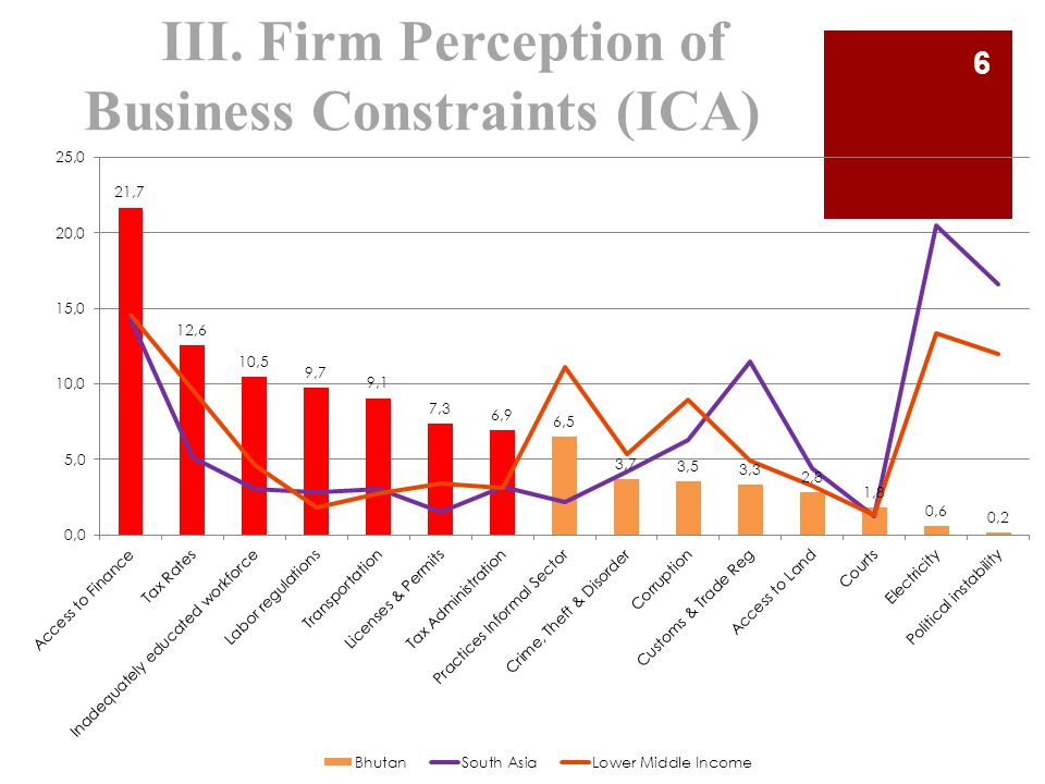III. Firm Perception of Business Constraints (ICA) 6