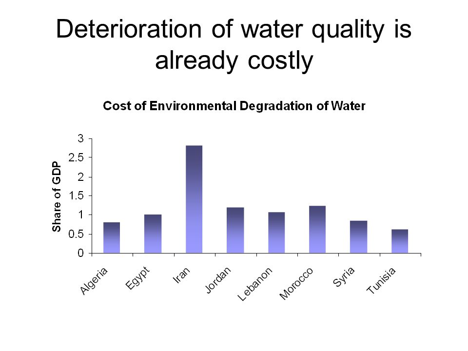Deterioration of water quality is already costly