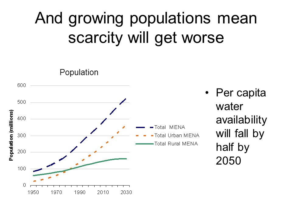 And growing populations mean scarcity will get worse Population Per capita water availability will fall by half by 2050