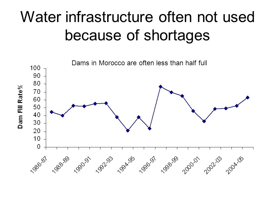 Water infrastructure often not used because of shortages Dams in Morocco are often less than half full
