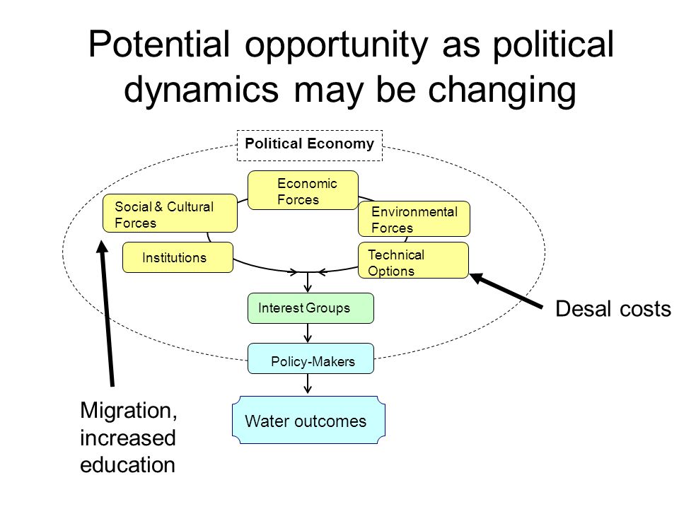 Potential opportunity as political dynamics may be changing Interest Groups Policy-Makers Political Economy Social & Cultural Forces Economic Forces Environmental Forces Technical Options Institutions Water outcomes Desal costs Migration, increased education