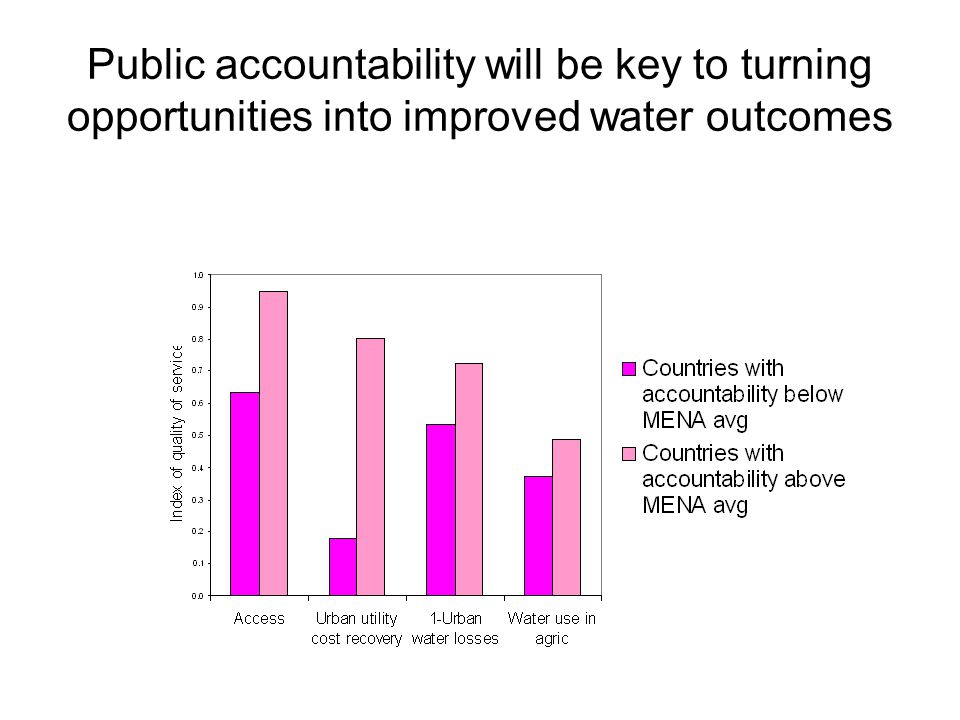Public accountability will be key to turning opportunities into improved water outcomes