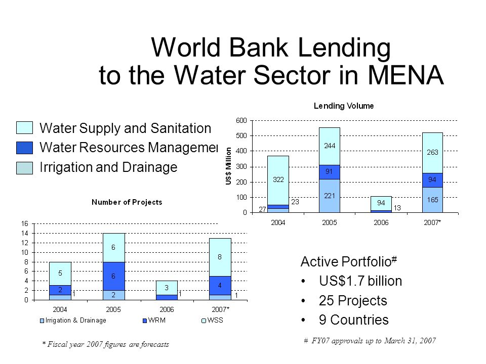 World Bank Lending to the Water Sector in MENA Water Supply and Sanitation Water Resources Management Irrigation and Drainage * Fiscal year 2007 figures are forecasts Active Portfolio # US$1.7 billion 25 Projects 9 Countries # FY07 approvals up to March 31, 2007
