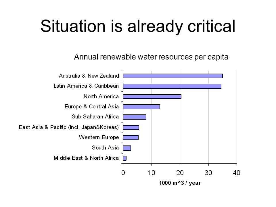 Situation is already critical Annual renewable water resources per capita
