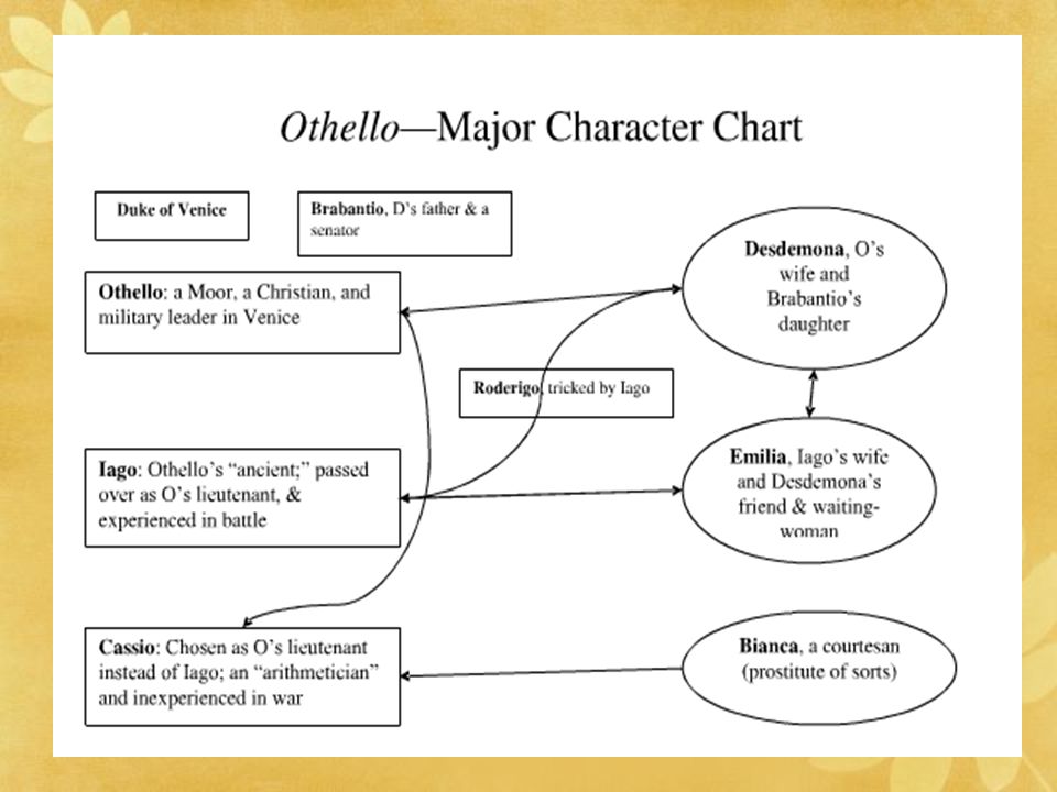 Othello Character Chart Answers