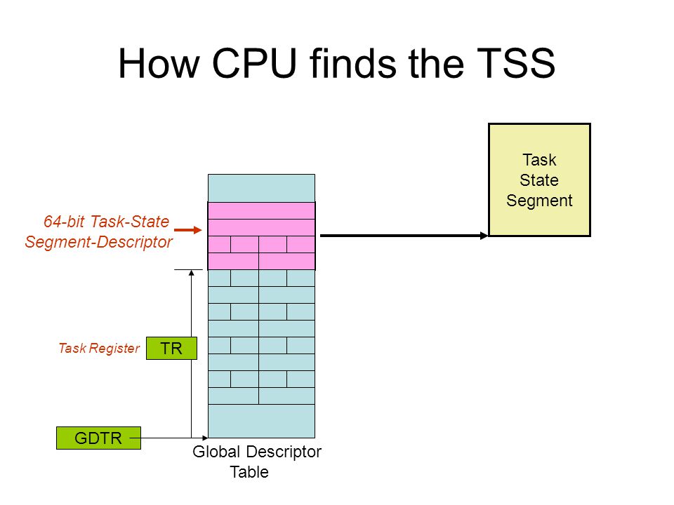 How CPU finds the TSS GDTR Task State Segment Global Descriptor Table Task Register TR 64-bit Task-State Segment-Descriptor