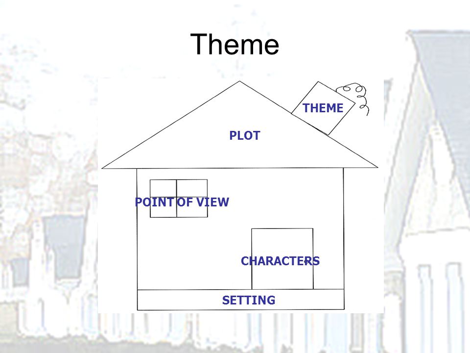 Parts Of A Story Finding Meaning Ogy House 3 Theme Setting Characters Point Of View Plot