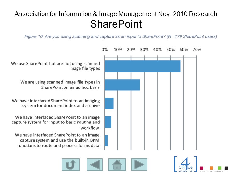 Association for Information & Image Management Nov Research SharePoint