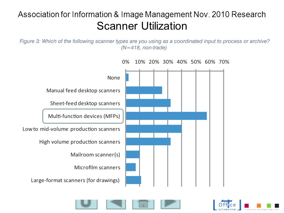 Association for Information & Image Management Nov Research Scanner Utilization