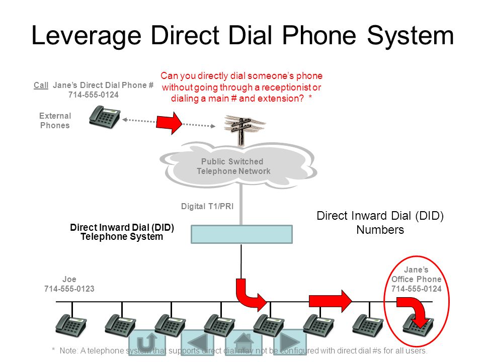 Leverage Direct Dial Phone System Direct Inward Dial (DID) Numbers External Phones Public Switched Telephone Network Joe Jane’s Office Phone Digital T1/PRI Direct Inward Dial (DID) Telephone System Call Jane’s Direct Dial Phone # Can you directly dial someone’s phone without going through a receptionist or dialing a main # and extension.