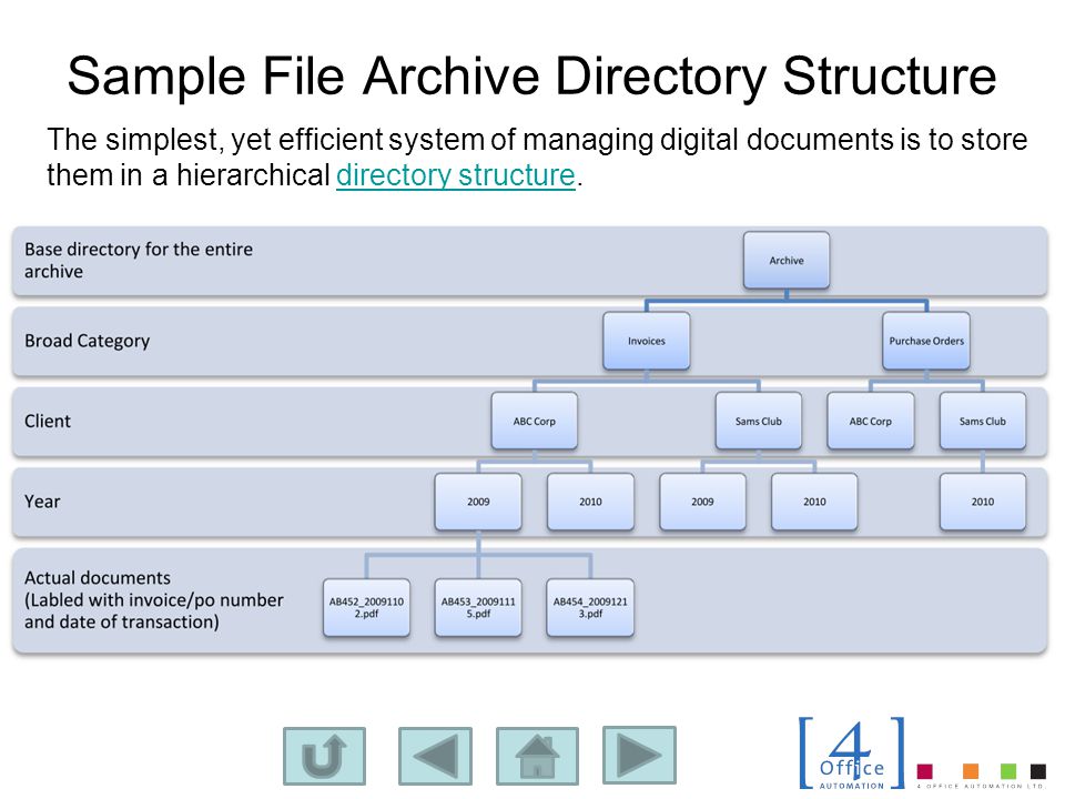 Sample File Archive Directory Structure The simplest, yet efficient system of managing digital documents is to store them in a hierarchical directory structure.directory structure