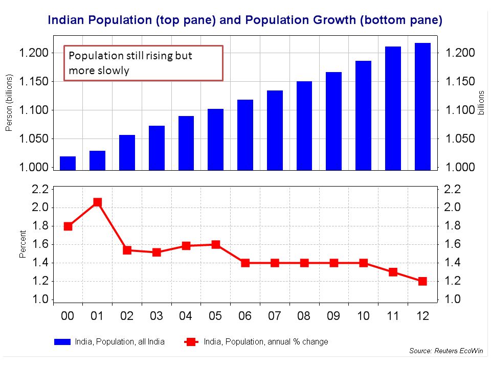 Indian Population Population still rising but more slowly