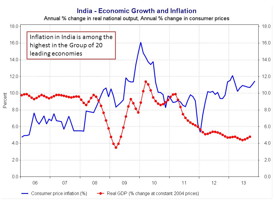 Growth and Inflation in India Inflation in India is among the highest in the Group of 20 leading economies