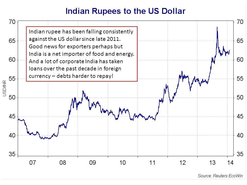 Indian Rupee v US $ Indian rupee has been falling consistently against the US dollar since late 2011.