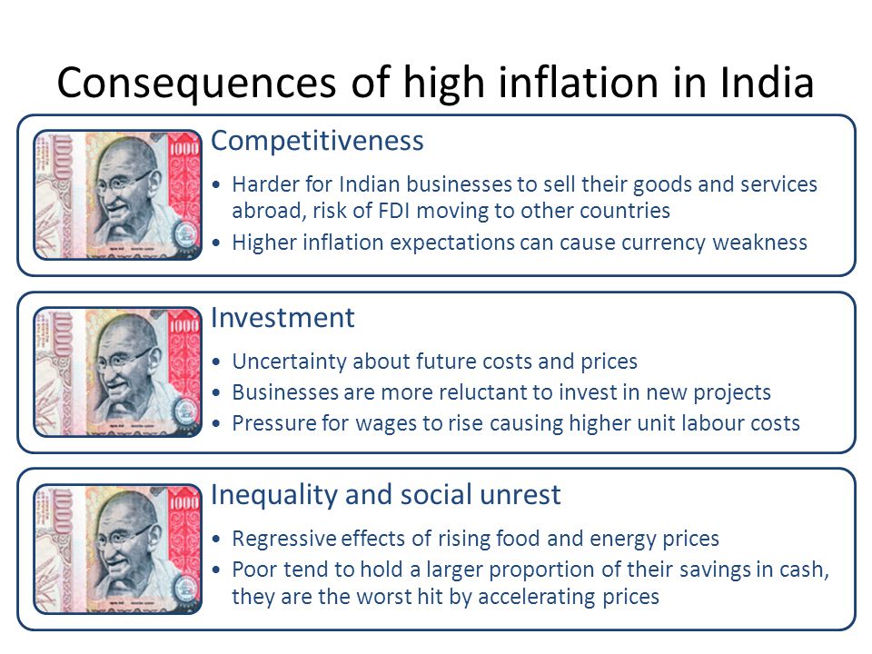 Consequences of high inflation in India Competitiveness Harder for Indian businesses to sell their goods and services abroad, risk of FDI moving to other countries Higher inflation expectations can cause currency weakness Investment Uncertainty about future costs and prices Businesses are more reluctant to invest in new projects Pressure for wages to rise causing higher unit labour costs Inequality and social unrest Regressive effects of rising food and energy prices Poor tend to hold a larger proportion of their savings in cash, they are the worst hit by accelerating prices