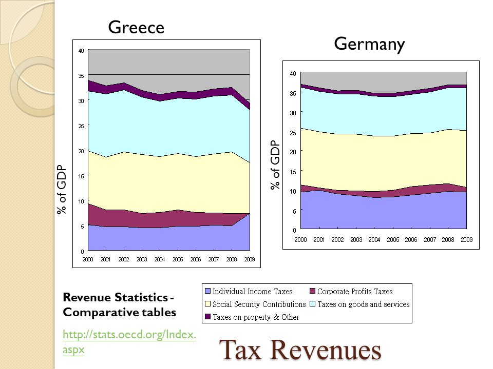 Tax Revenues % of GDP Greece Germany Revenue Statistics - Comparative tables