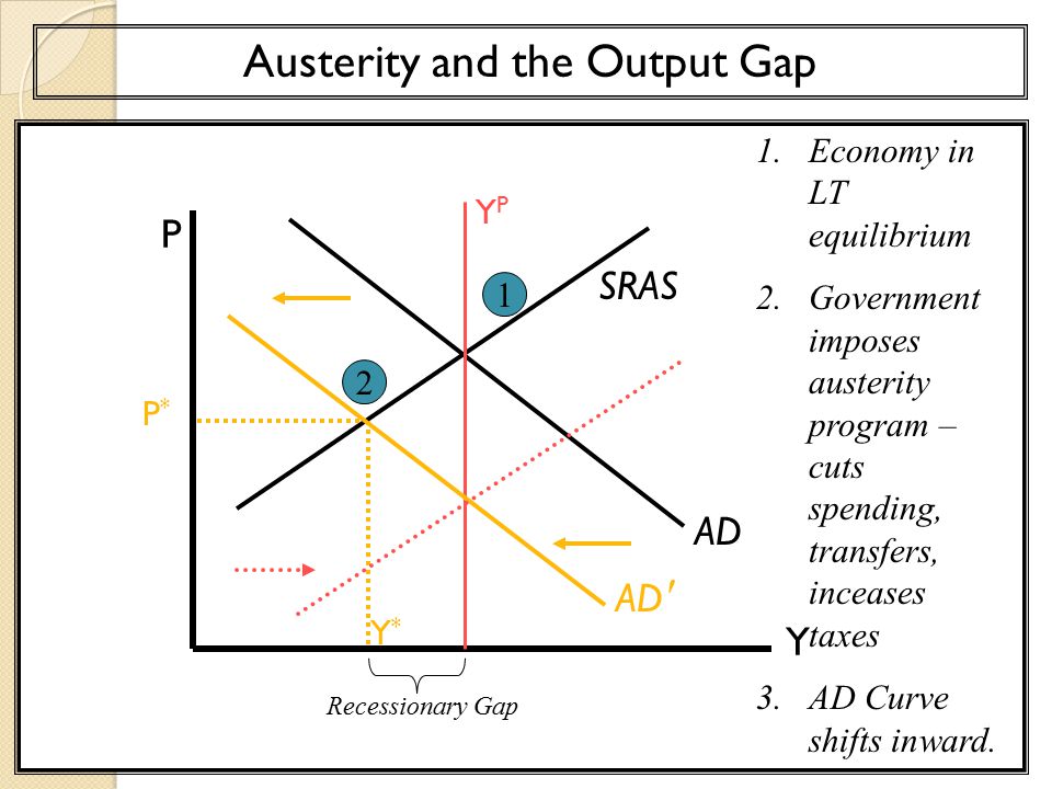 P Y Y*Y* AD Austerity and the Output Gap P*P* SRAS YPYP AD ′ Economy in LT equilibrium 2.Government imposes austerity program – cuts spending, transfers, inceases taxes 3.AD Curve shifts inward.