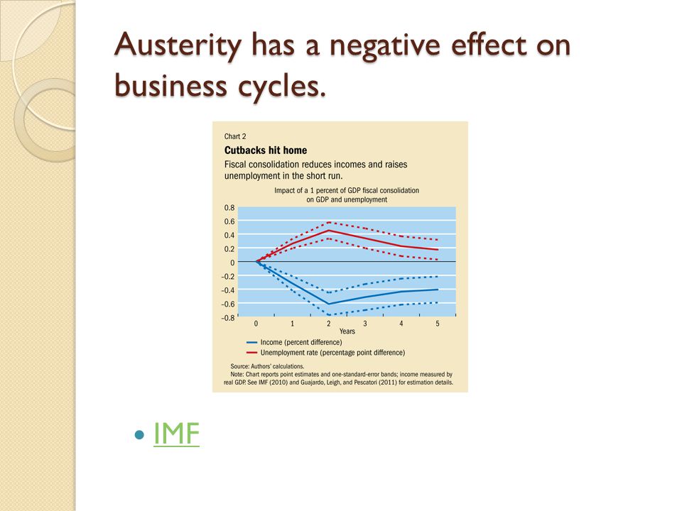 Austerity has a negative effect on business cycles. IMF